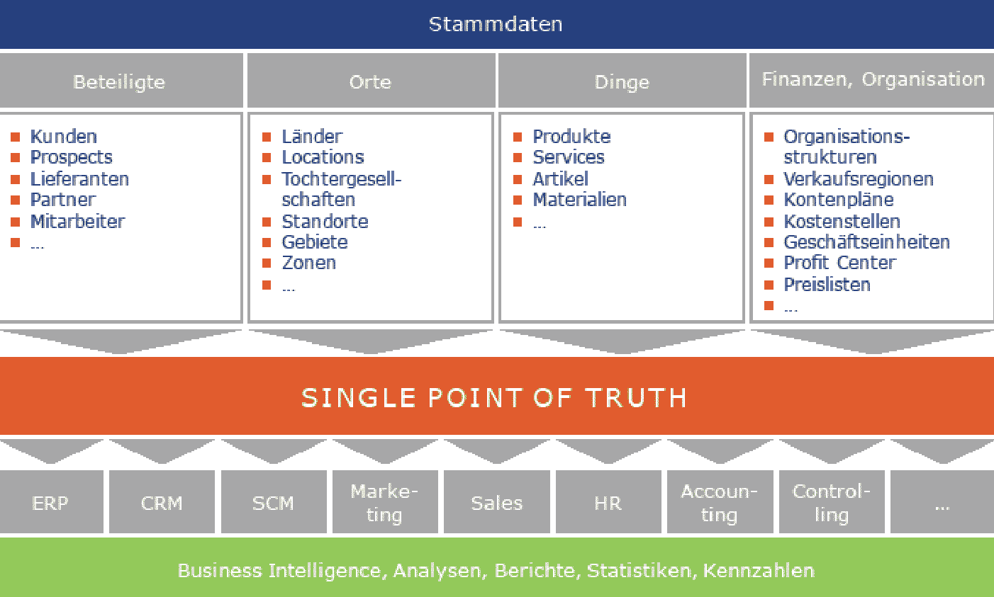 ZetVision, data governance, Big Data, Es muss einen zentralen Punkt für das Management, die Qualität und die Governance des Datenschatzes jedes Unternehmens geben: SPoT.