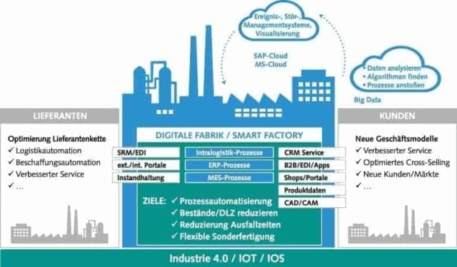 The digital factory of the future | E3 Magazine
