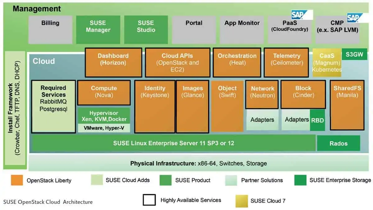 Suse OpenStack Cloud Architecture, Open Source, Digitalisierung