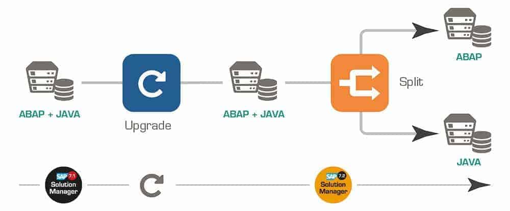 Solman 7.2 und die zukunft des netweaver-stacks Klassischer Ablauf des Dual-Stack Split