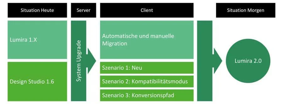 SAP Lumira