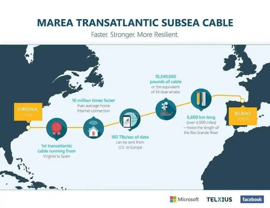 Marea Transatlantic Kabel Seekabel