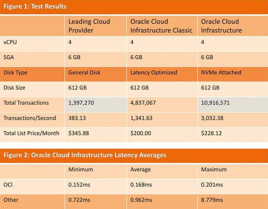 Accenture comparó los servicios y precios de varios proveedores de nube. Oracle Cloud Infrastructure obtuvo mejores resultados que la competencia. Tanto en términos de transacciones conseguidas y tiempos de latencia, como en términos de costes. (Fuente: Accenture)