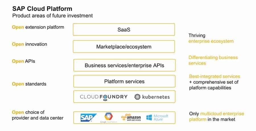Plataforma en la nube de SAP