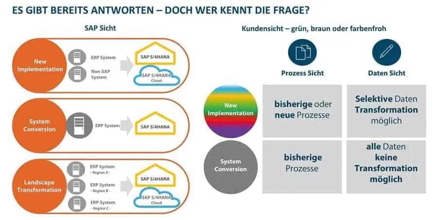 Schöne, bunte s/4-migration