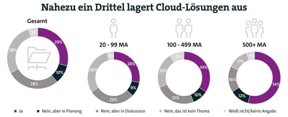 Cloud-Loesung