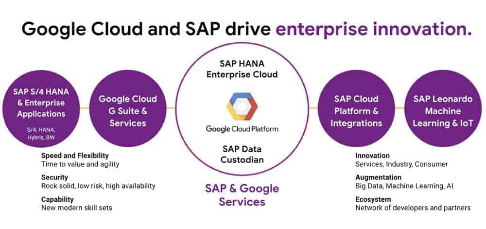 Google-cloud-lösungen für sap