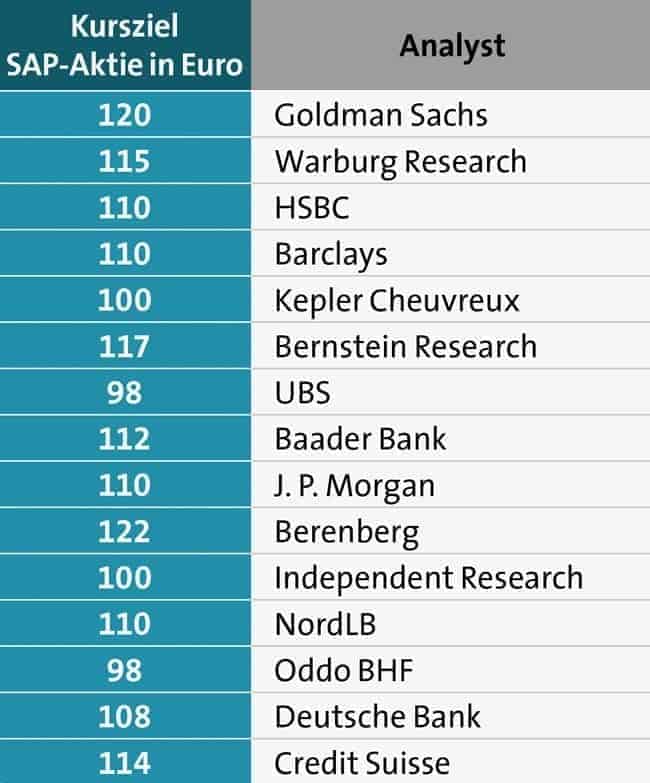 SAP Share Analysis