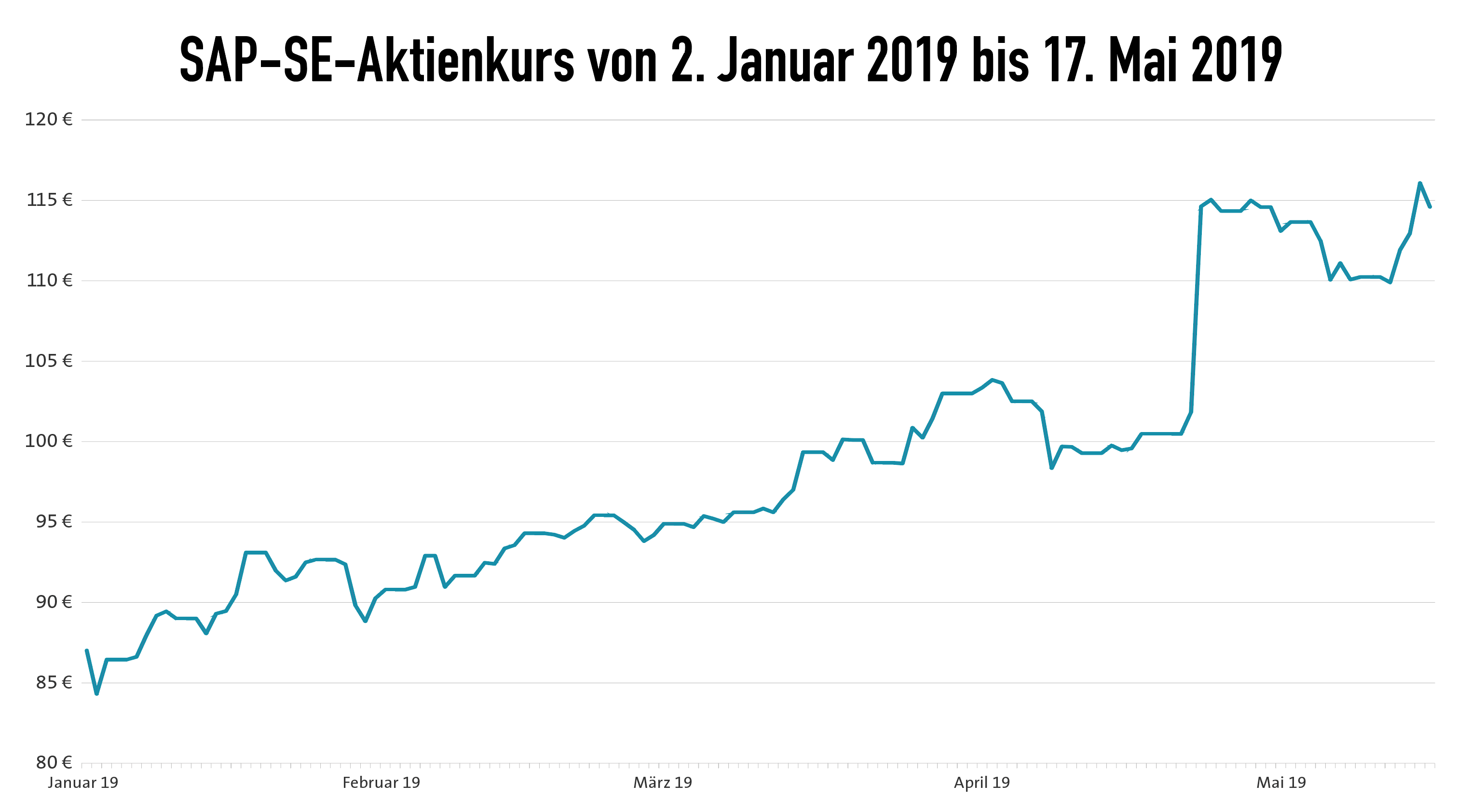 Chart SAP