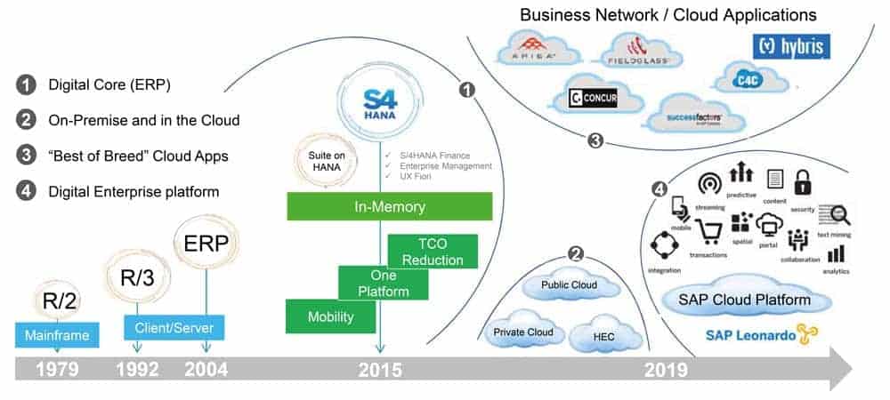 Accenture impulsa la implantación de la nube híbrida sap-on-azure