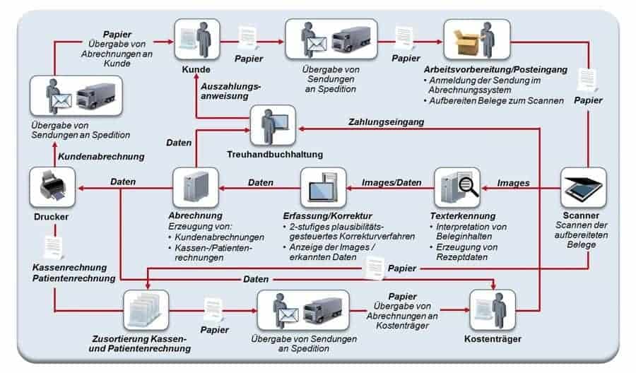 Gráfico 1 Proceso de facturación de recetas por proveedor de servicios