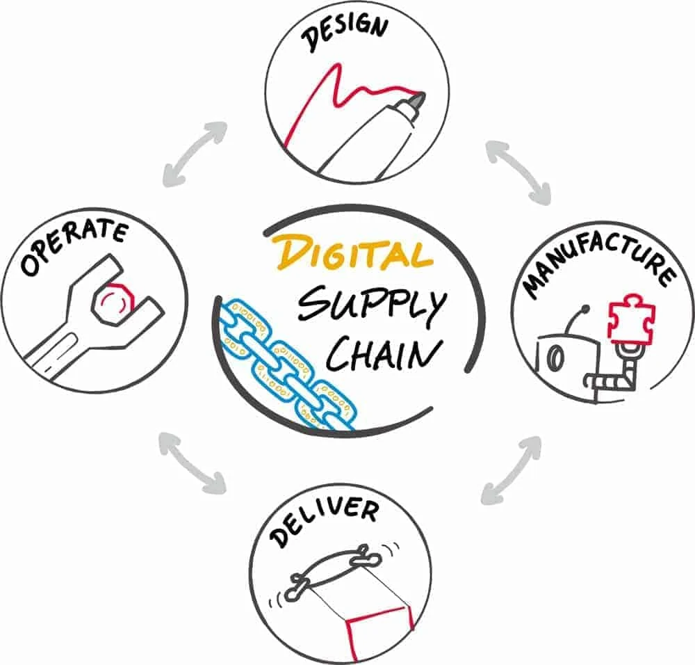 Abb02 DigitalSupplyChain Cmyk