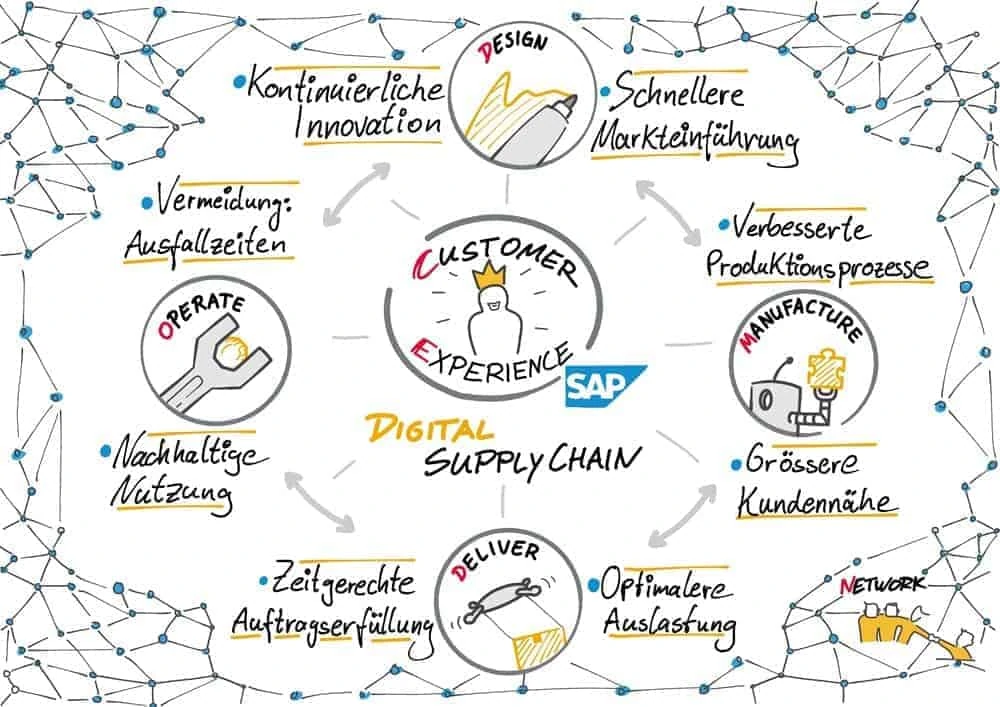 Abb03 Vorteile SAPDigitalSupplyChain Cmyk