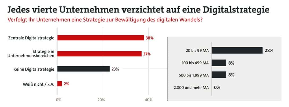 verzicht-auf-digitalstrategie