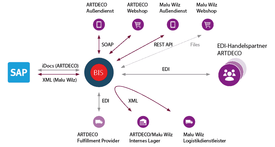 Business Integration Suite