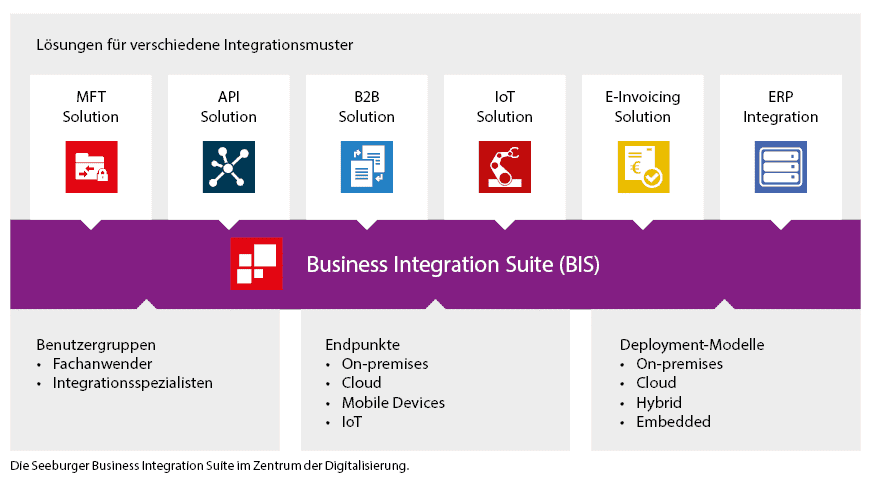 Business integration suite: der zeit voraus
