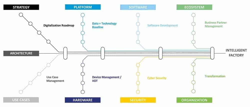 End-to-end-prozesse und das intelligent enterprise