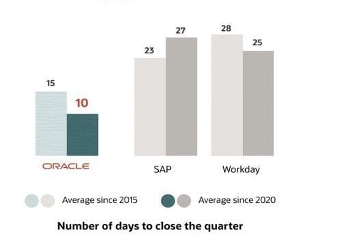 Oracle: with data, less can be more