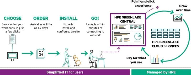 Rise with hpe