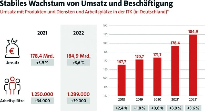 Stable growth in sales and employment