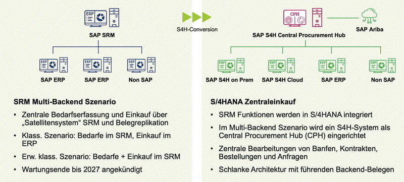 Von SAP SRM zu S/4 Hana Central Procurement