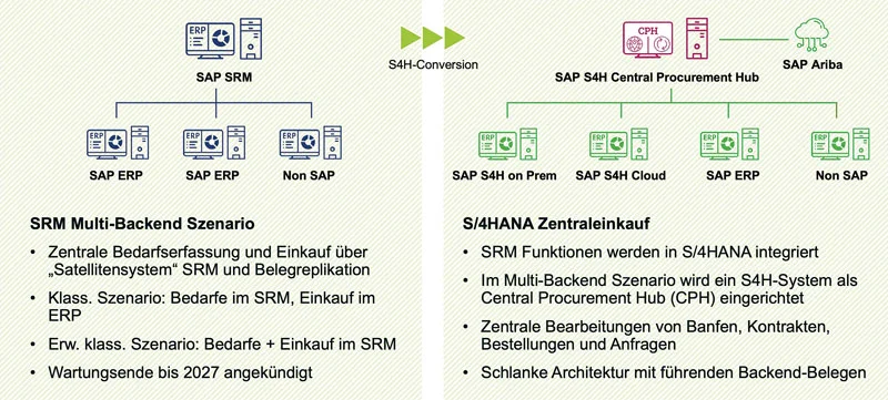 From SAP SRM to S/4 Hana Central Procurement