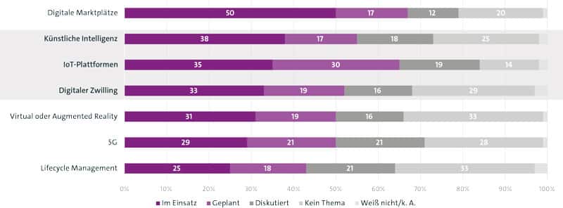 AI, IoT and digital twins are gaining importance.