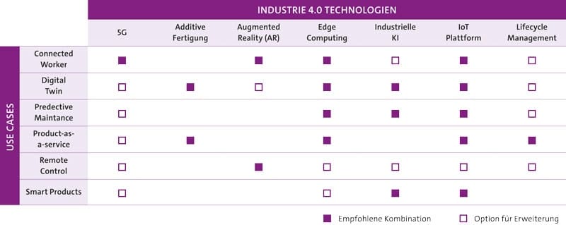 Industry 4.0 technology. Source: Bitkom 2022.