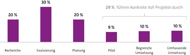 Implantación actual de la IIoT en las empresas industriales alemanas (n=250, 1% para "No sabe").