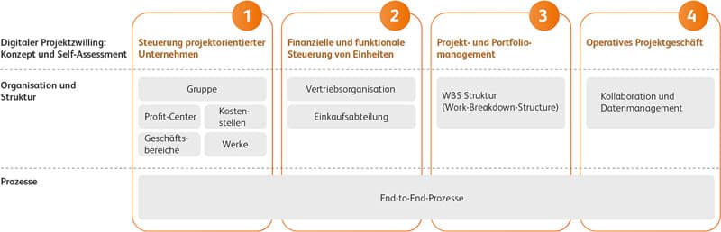 BearingPoint Analyse Digital Twins