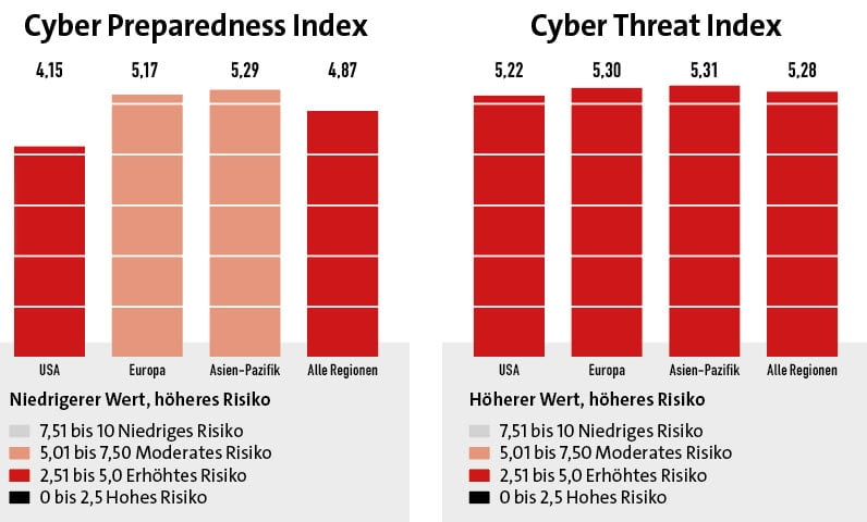 Cyber Risk Index 