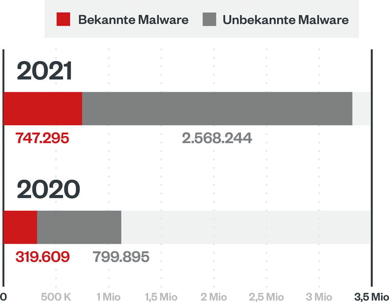 Trend Micro Statistik Cyberangriffe