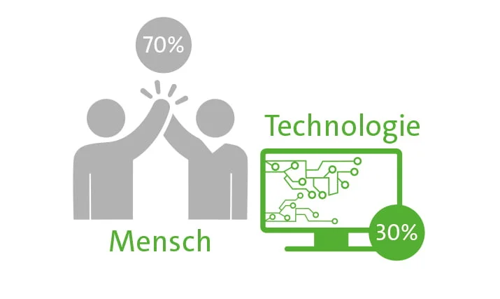 Erfolgsfaktor Mensch