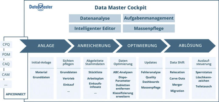 APICON Data Master - a comprehensive tool for the data lifecycle in SAP ...