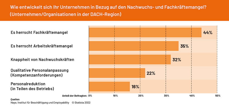 Wie entwickelt sich Ihr Unternehmen in Bezug auf den Nachwuchs- und Fachkräftemangel