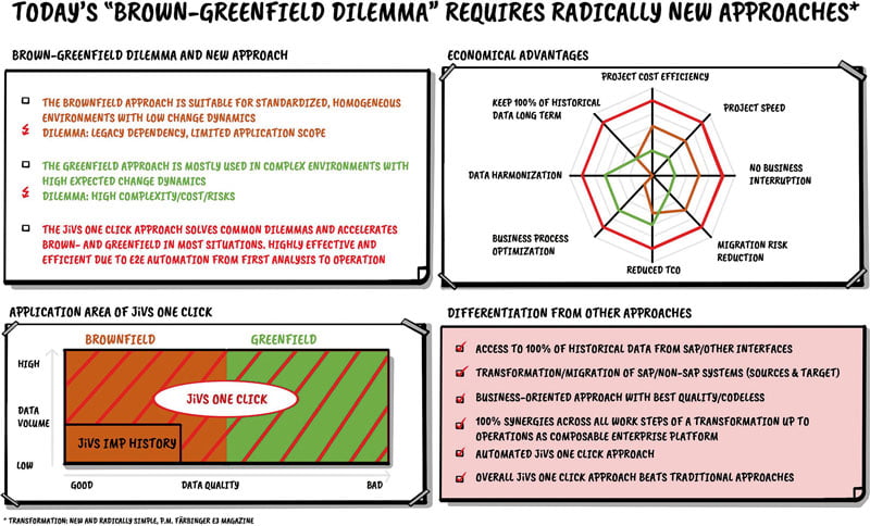Brownfield-Greenfield Dilemma