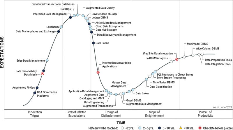 Hiperciclo para la gestión de datos