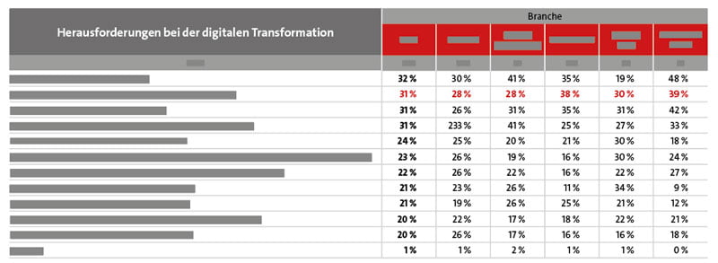 Challenges in the digital transformation