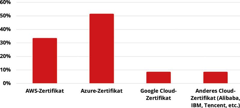 Cloudzertifizierte Fachkräfte bei IT-Serviceanbietern. Quelle: ISG.