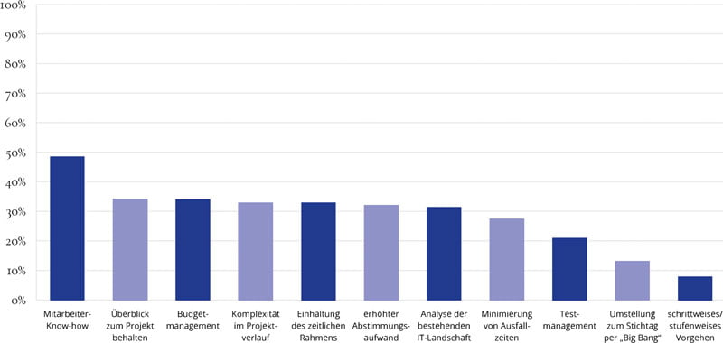 Herausforderungen in der Projektplanung