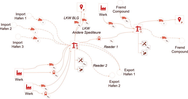 Komplexes Netzwerk der BLG Automobile