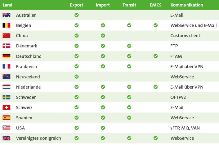 Solution packages for countries and customs processes