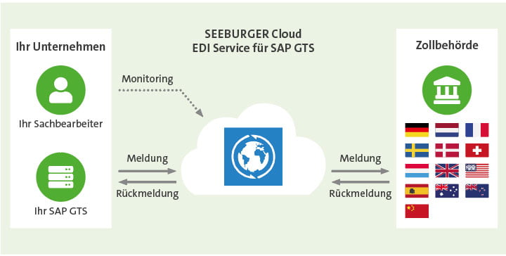 SAP-GTS-Partnerschaft für die B2B/EDI-Zollkommunikation