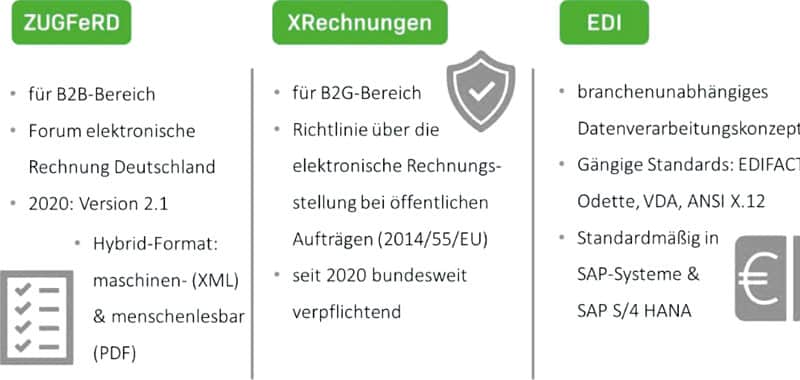 Formatstandards für elektronische Rechnungen. 