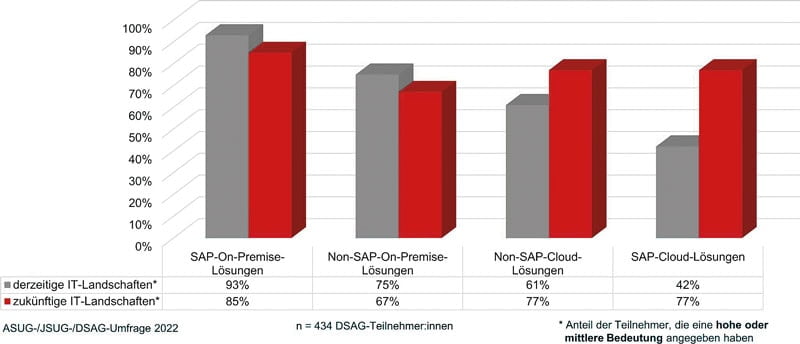 Das ist die Realität: Auch die jüngste Umfrage der deutschsprachigen SAP-Anwendergruppe zeigt die hohe Relevanz einer On-prem-Infrastruktur.