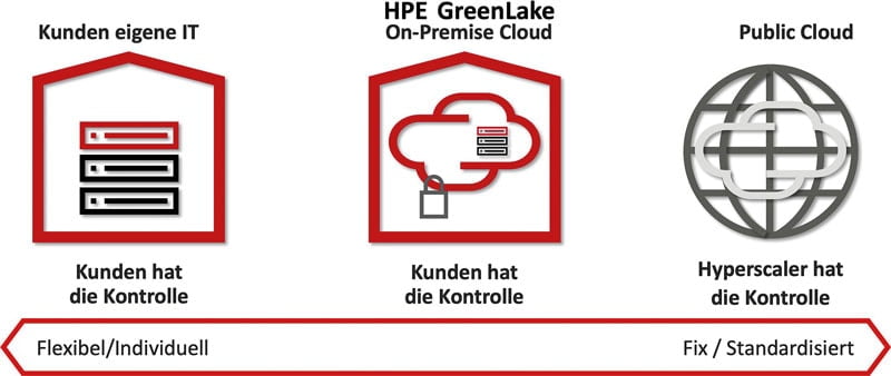 Der perfekte Kompromiss zwischen On-prem-Only und Cloud-Only: eine ERP-Architektur mit eigener Datenhoheit und Cloud-Funktionalität.