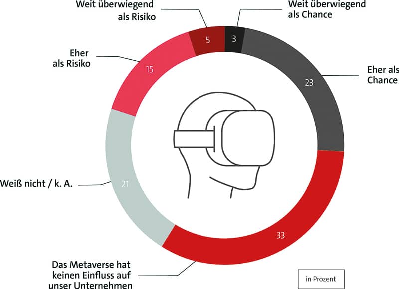 Bitkom study on the metaverse