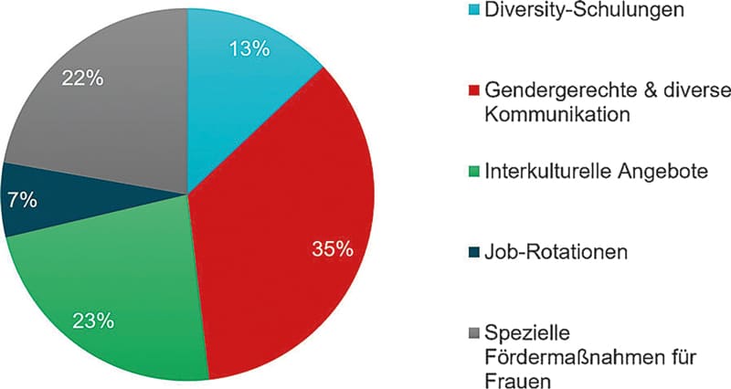 Women@DSAG_Diversity-Umfrage