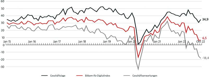 Digital industry remains stable