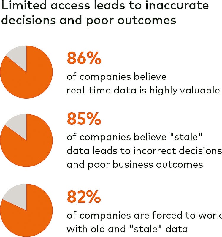 Limited access leads to inaccurate decisions and poor results.